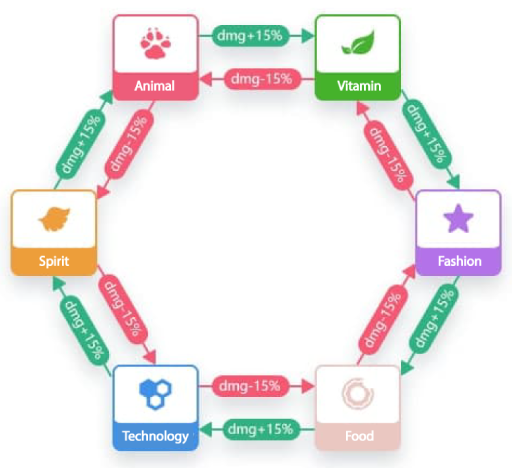 race advantage in World of Cryptoids
