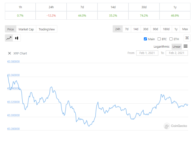 Will XRP Rise Again Will XRP Rise Again