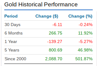 Gold Historical Performance In $CAD