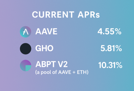 Digital graphic displaying current APRs for AAVE, GHO, and ABPT V2 tokens, with Aave-branded colors and token logos on a gradient background.