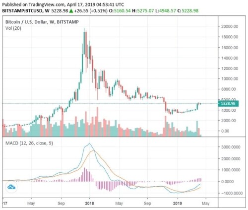Bitcoin's peak price at the end of 2017 and subsequent dip