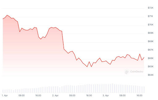 BTC performance, March 2024