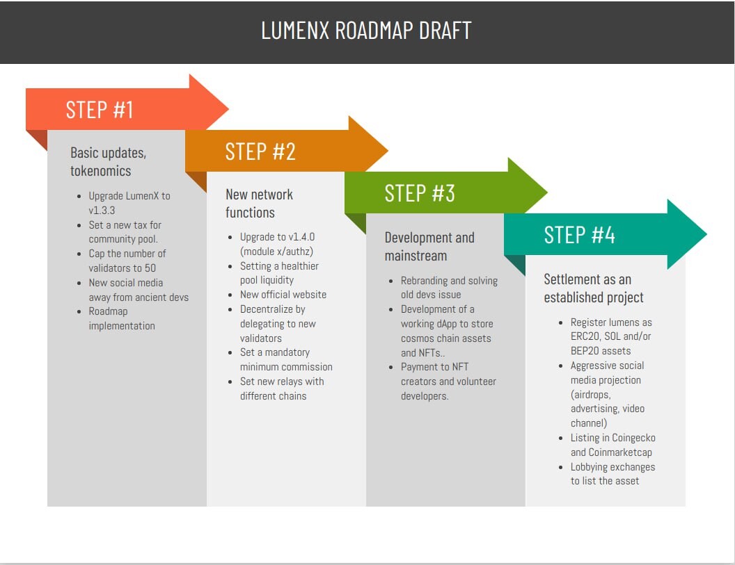 LumenX Roadmap