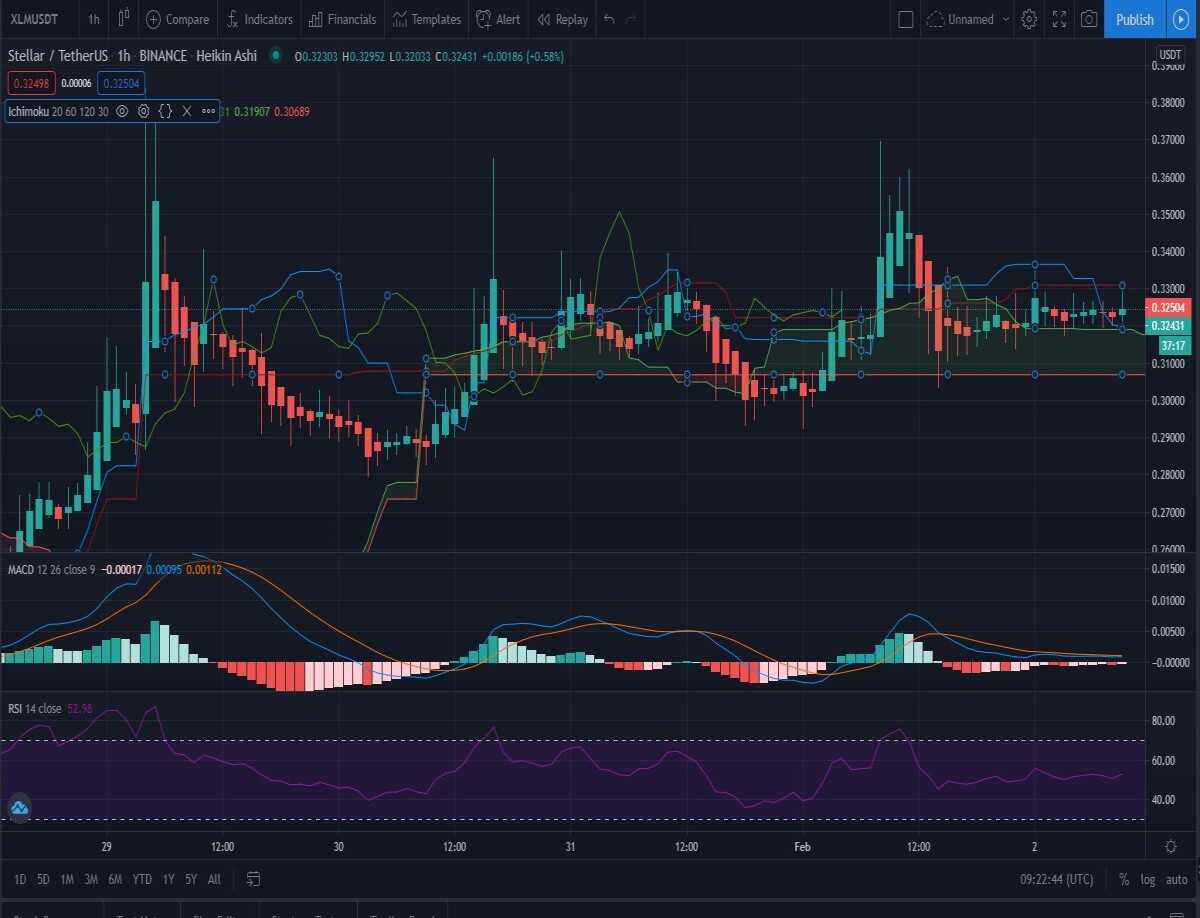 1h Ichimoku