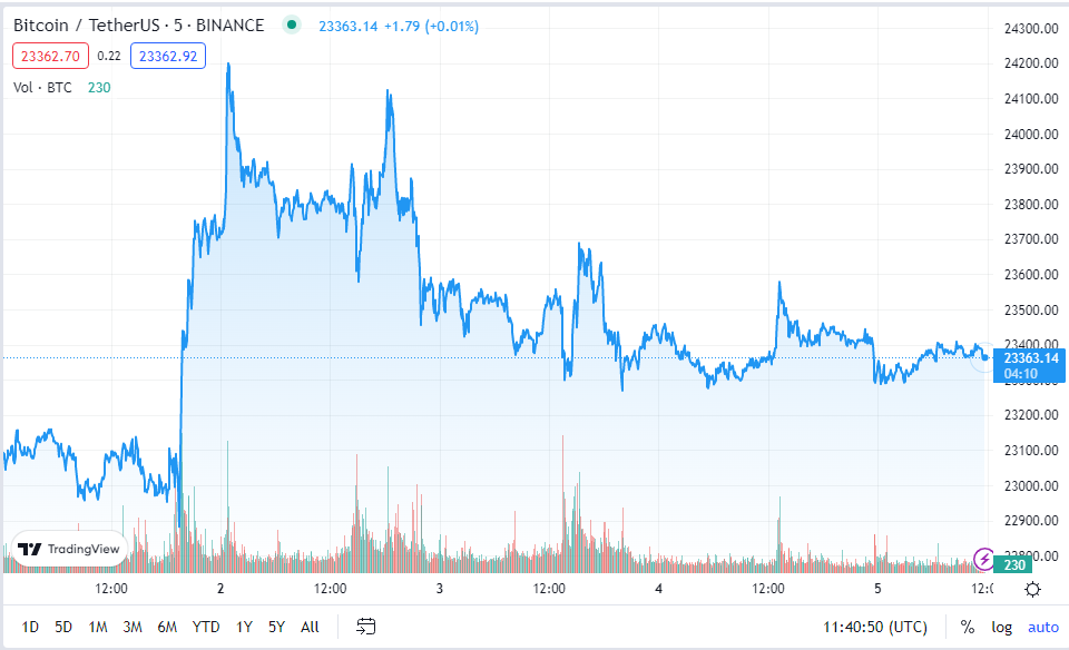 https://www.tradingview.com/chart/vngOHLHO/?symbol=BITSTAMP%3ABTCUSD