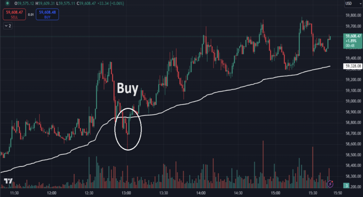 buying indicators
