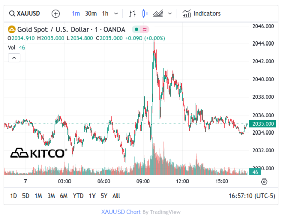 Spot Gold - February 7, 2024