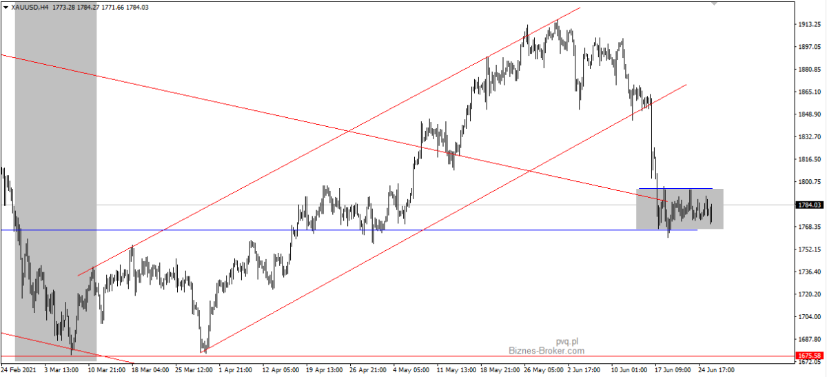 XAUUSD H4