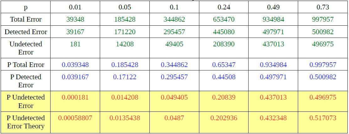 Table 2. Trials of Error Probability to Undetected Error
