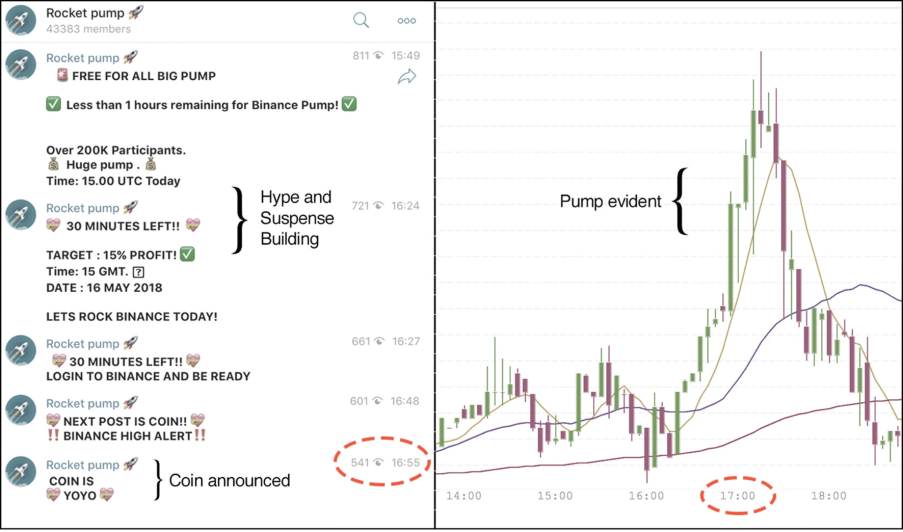 pump and dump scheme of cryptocurrency in telegram group