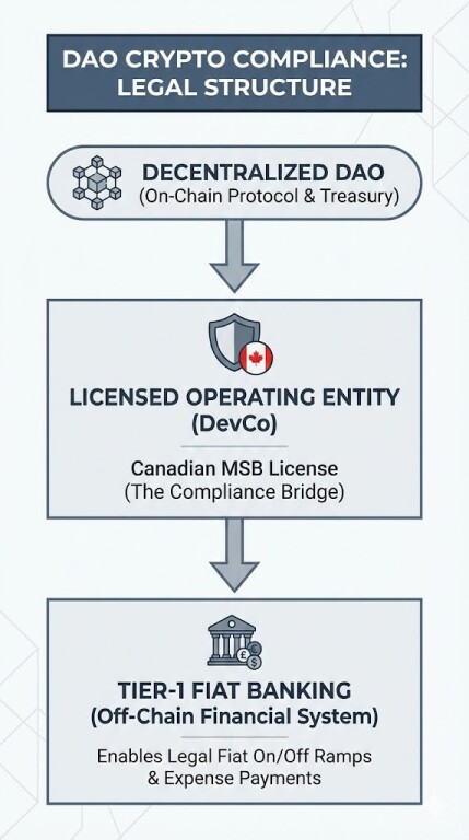 Diagram illustrating DAO crypto compliance, showing how a decentralized protocol must connect to a licensed centralized Operating Entity (DevCo) to secure Tier-1 fiat banking.