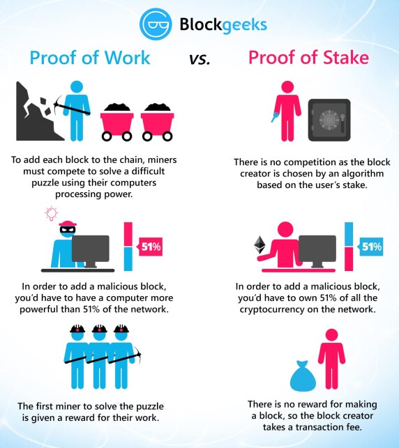 Proof of Work vs Proof of Stake infographic