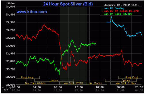 Spot Silver January 4, 2022 - courtesy www.kitco.com