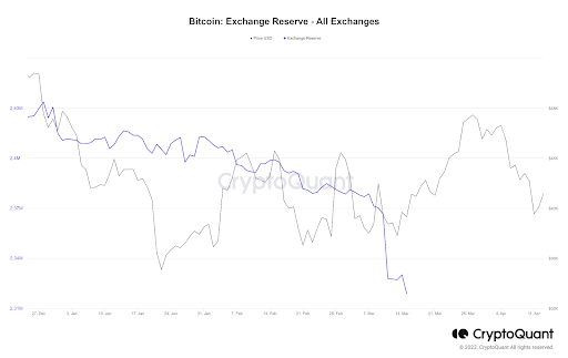 BTC Exchange Reserve