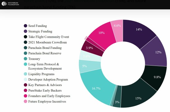 Moonbeam Tokenomics