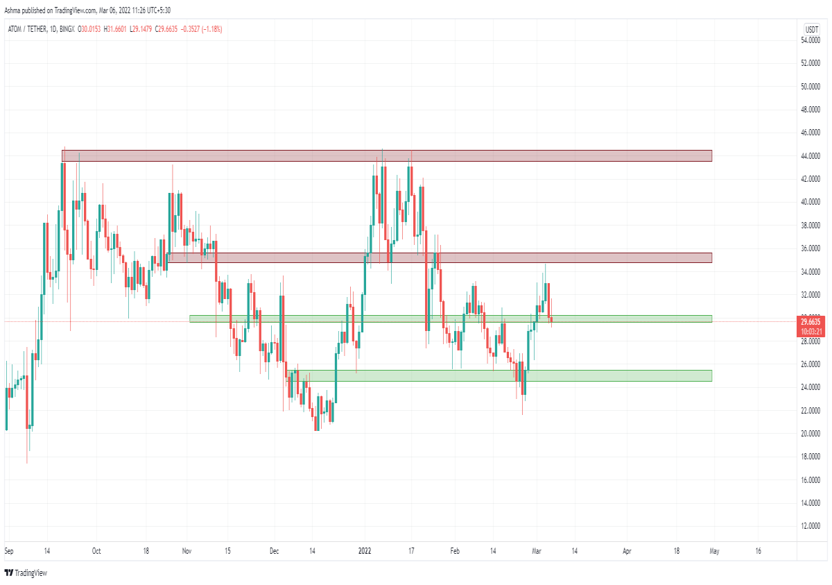 ATOM/USD Daily Chart