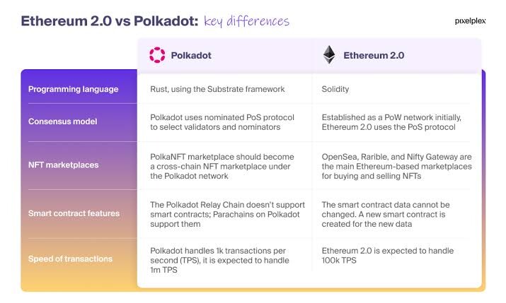 Key Differences between Polkadot and Ethereum 2.0