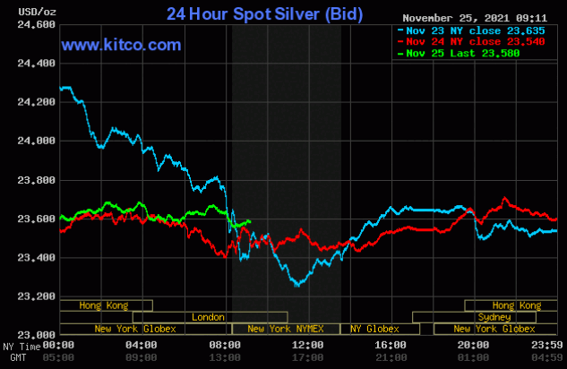Silver Price  Nov. 27, 2021