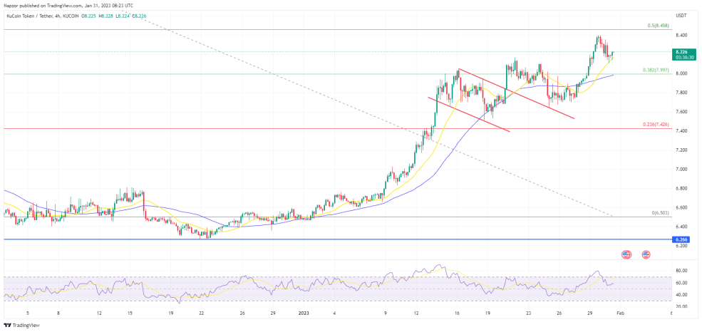 KCS/USDT Chart on the 4-Hour Timeframe