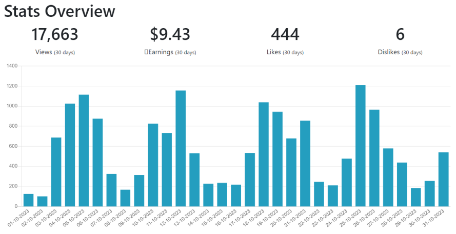 Publish0x statistics