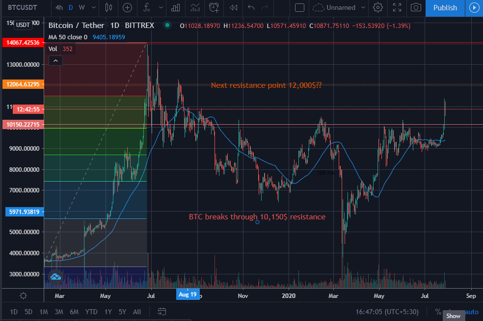 btc, technical analysis