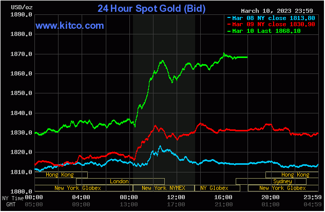Spot Gold - March 10, 2023