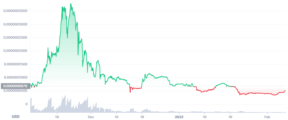 DogeBonk price chart