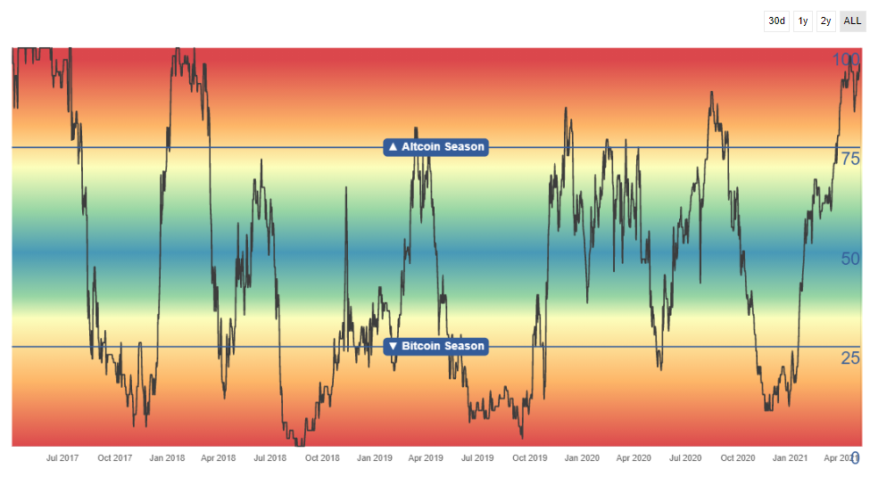 Alt Season index