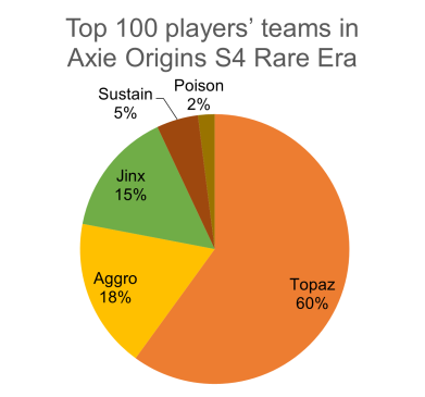 Top 100