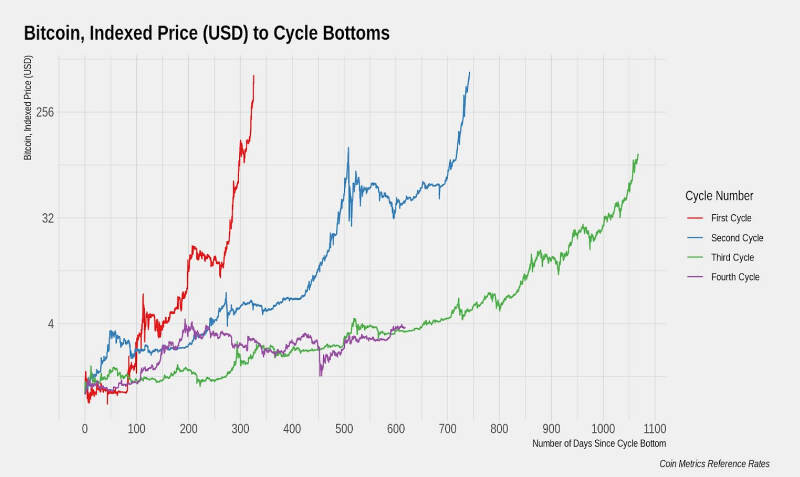 Bitcoin Market Cycles