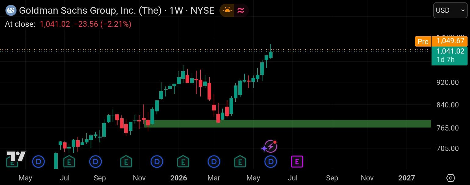 Goldman Sachs 1w