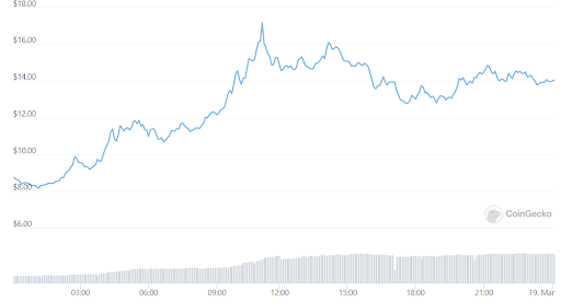 APE Price Chart