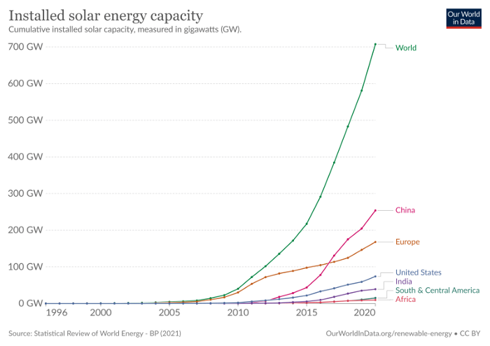 Graph of Solar Energy Capacity