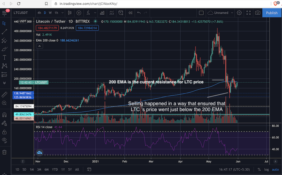 litecoin, ltc price, crypto, altcoin, technical analysis