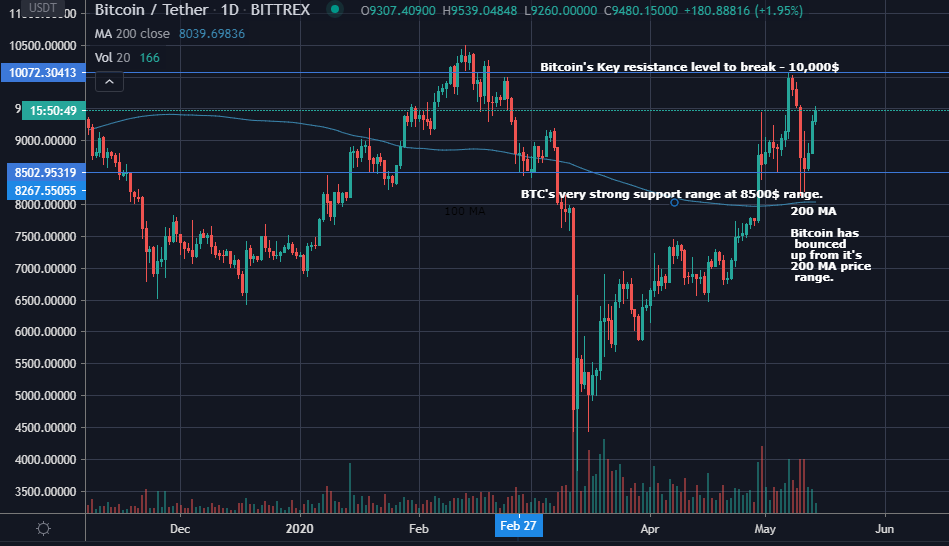 Bitcoin, btc, price analysis