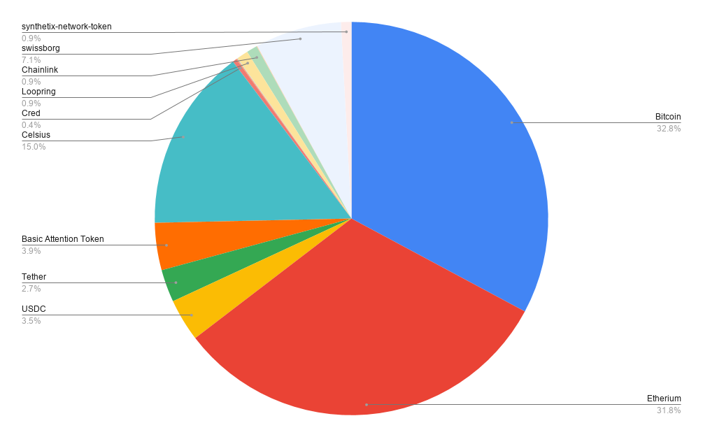 Portfolio allocation
