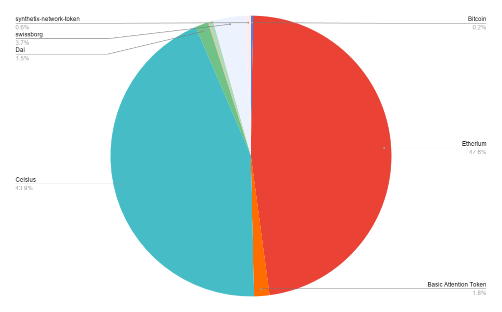 Portfolio allocation