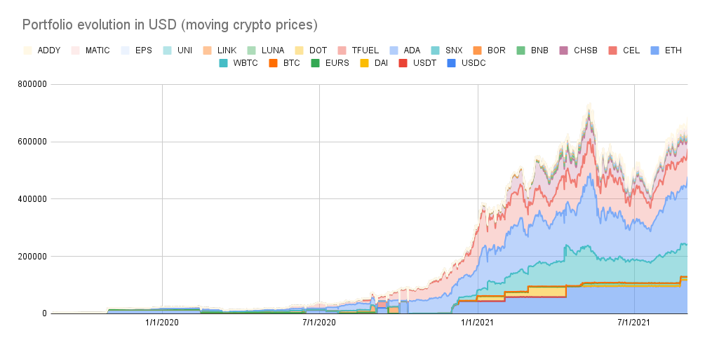 Portfolio evolution
