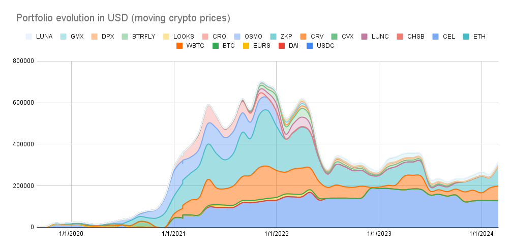 Portfolio evolution
