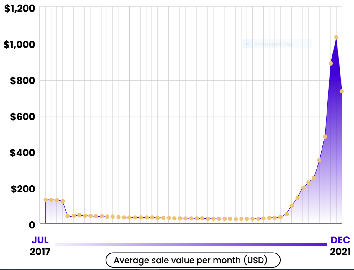 NFTs average sales value per month