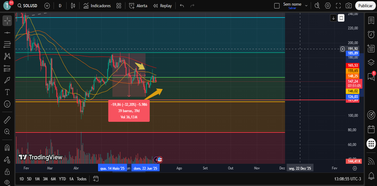 SOLUSDT Graph and Analysis.