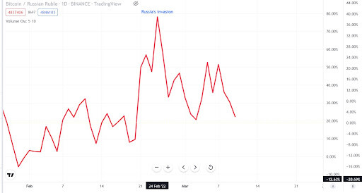 BTC/RUB