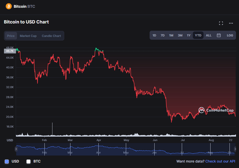 One Year BTC price chart
