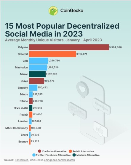 Web3 social media