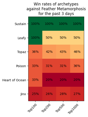 win rates