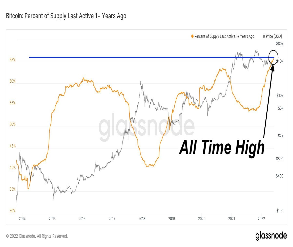 diamond hands bitcoin