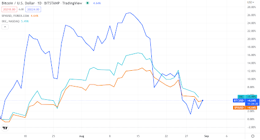 BTC vs USD Chart