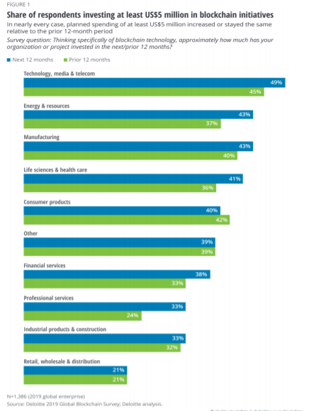 blockchain adoption stats