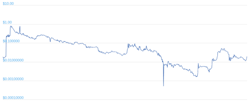 PRE price data
