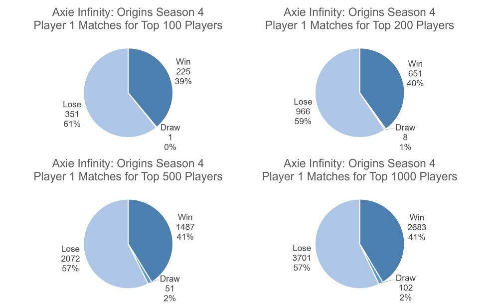 win rates